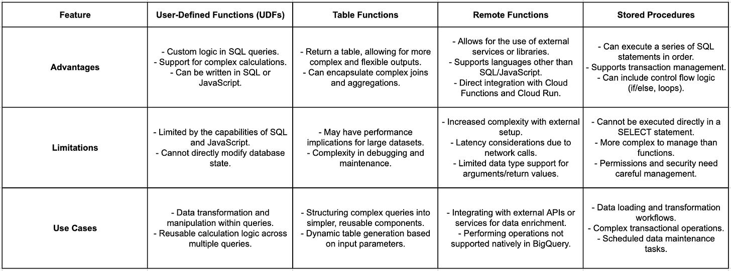 BigQuery datasets: Routines - Ramazan’s Substack