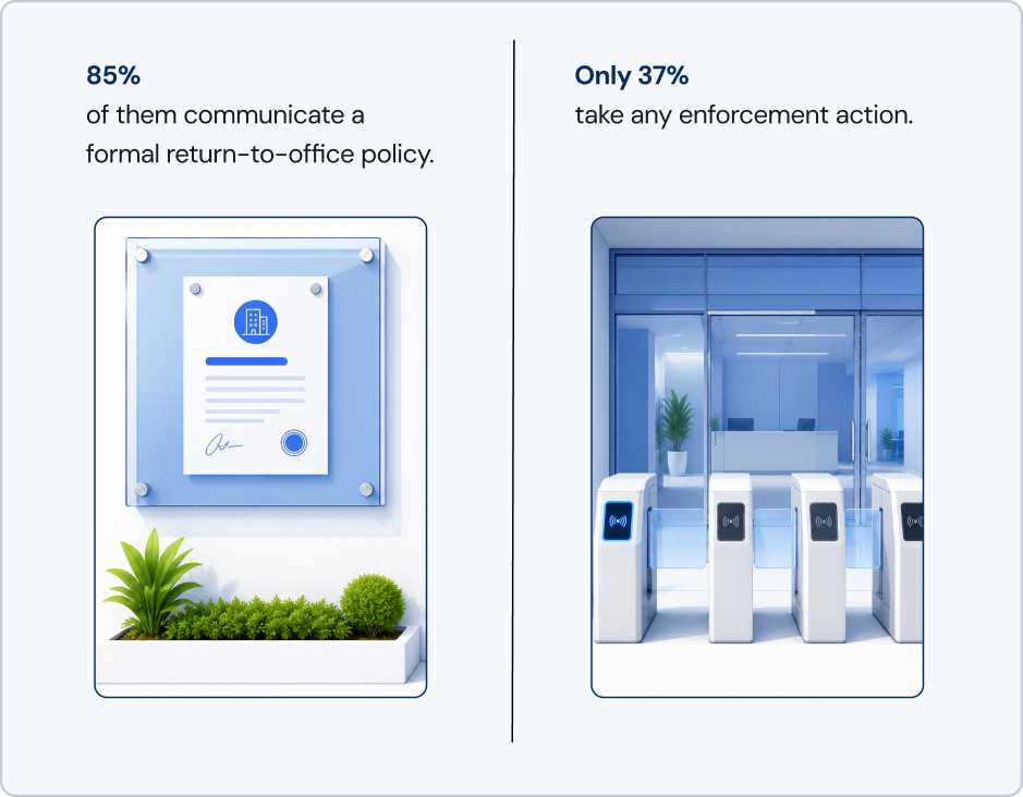 Comparison showing most companies announce return-to-office policies, but far fewer enforce them