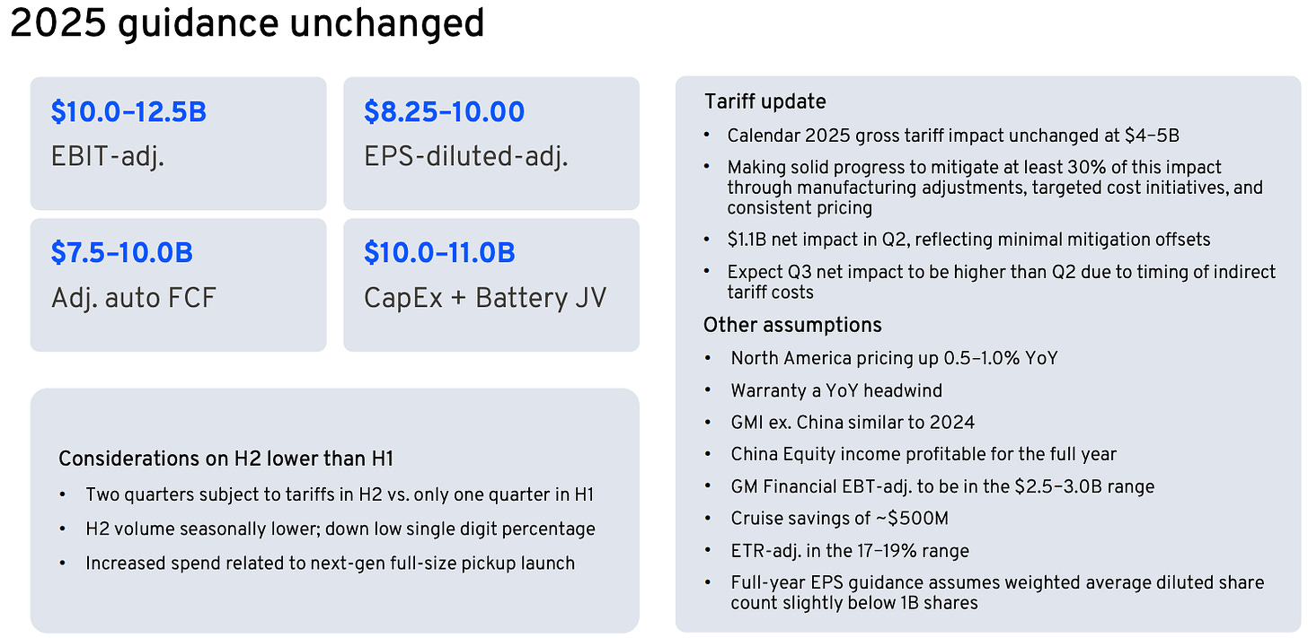 General Motors 2025 guidance unchanged: EBIT-adjusted $10.0–12.5B, EPS-diluted adjusted $8.25–10.00, adjusted automotive free cash flow $7.5–10.0B, CapEx and battery JV $10.0–11.0B. Tariff update shows $4–5B gross impact for 2025, $1.1B Q2 impact, with Q3 expected higher due to timing. Assumptions include North America pricing +0.5–1.0% YoY, Cruise savings of ~$500M, GM Financial EBT-adjusted $2.5–3.0B, and effective tax rate 17–19%. General Motors 2025 guidance unchanged: EBIT-adjusted $10.0–12.5B, EPS-diluted adjusted $8.25–10.00, adjusted automotive free cash flow $7.5–10.0B, CapEx and battery JV $10.0–11.0B. Tariff update shows $4–5B gross impact for 2025, $1.1B Q2 impact, with Q3 expected higher due to timing. Assumptions include North America pricing +0.5–1.0% YoY, Cruise savings of ~$500M, GM Financial EBT-adjusted $2.5–3.0B, and effective tax rate 17–19%.