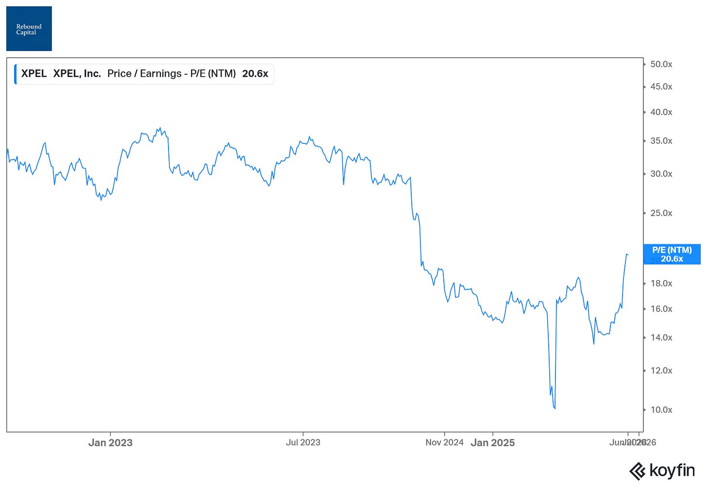 chart chart