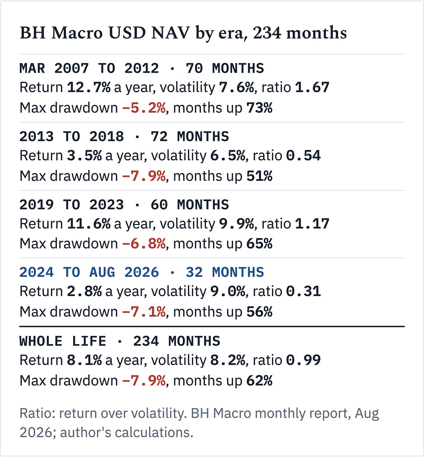 Exhibit 3 · BH Macro USD NAV per share by era · Source: BH Macro Limited monthly report, August 2026 · author's calculations BH Macro returned 2.8% a year at 9.0% volatility since 2024, against 8.1% at 8.2% over its whole 234-month life