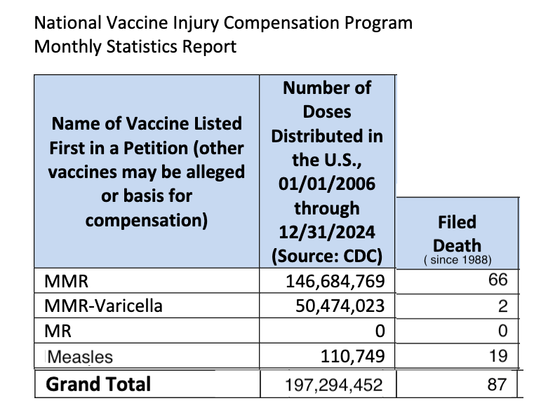 Using data from the National Vaccine Injury Compensation Program, understanding that fewer than half of filed claims are compensated and the date range for number of doses distributed is half that for filed death claims, this is still just 0.4 deaths per million doses of a measles containing vaccine given! Using data from the National Vaccine Injury Compensation Program, understanding that fewer than half of filed claims are compensated and the date range for number of doses distributed is half that for filed death claims, this is still just 0.4 deaths per million doses of a measles containing vaccine given!
