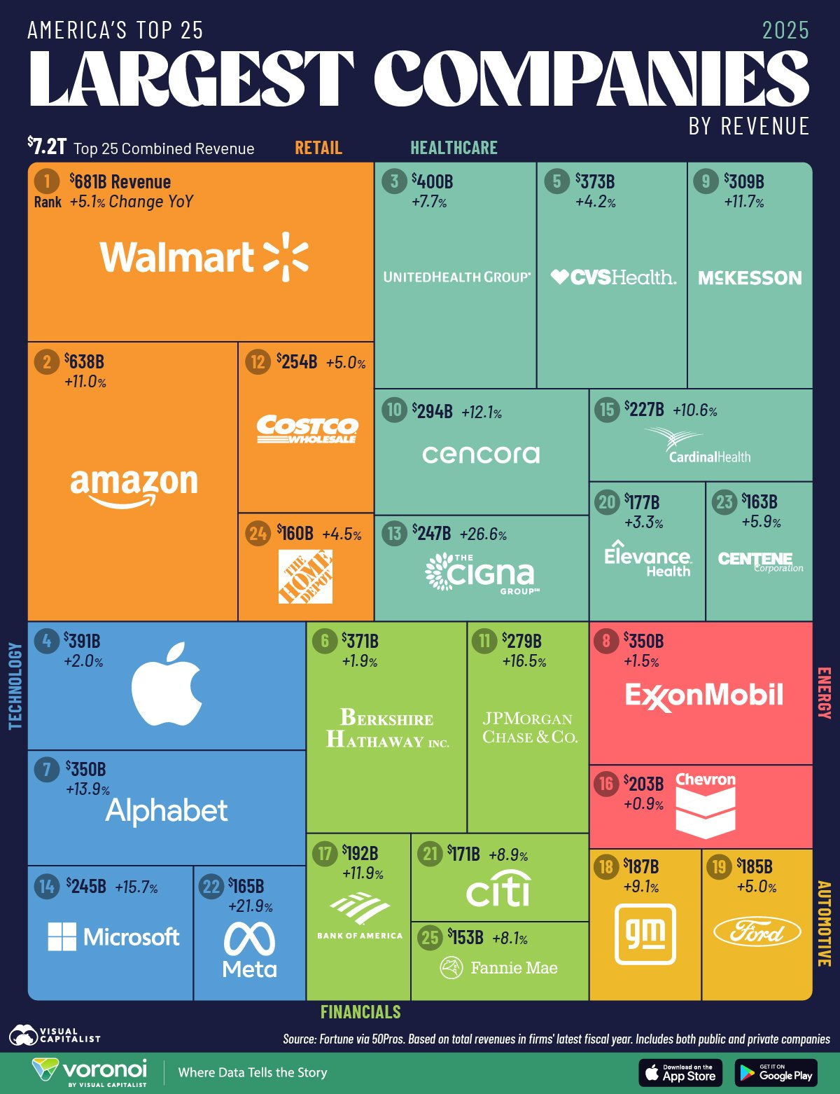 可能是顯示的文字是「 AMERICA'S TOP 2025 LARGEST COMPANIES REVENUE $7.2T Top25CombinedRevenue $681B Revenue Change YoY RETAIL HEALTHCARE $400B +7.7% $373B +4.2% Walmart $309B +11.7% UNITEDHEALTHGROUP $638B +11.0% CVSHealth $254B +5.0% MSKESSON COSTCO WHOLESALE $294B +12.1% amazon $227B +10.6% cencora $160B +4.5% CardinalHeaith $247B +26.6% $177B +3.3% Elevance $163B +5.9% $391B +2.0% CiGna CENTENE $371B +1.9% +16.5% $350B $350B +13.9% Alphabet BERKSHIRE HATHAWAYING INC. JPMORGAN CHASE&Co. ExonMobil $245B +15.7% $203B Chevron +0.9% $192B +11.9% Microsoft 9T71B cítì $7650 +21.9% 00 Meta 9787B +9.1% 985B +5.0% $153B +8.1% Fannie Mae FINANCIALS voronoi Source: Fortune vio 50Pros Ford DAMONAN Where Data Tells Story revenues and 」的圖形