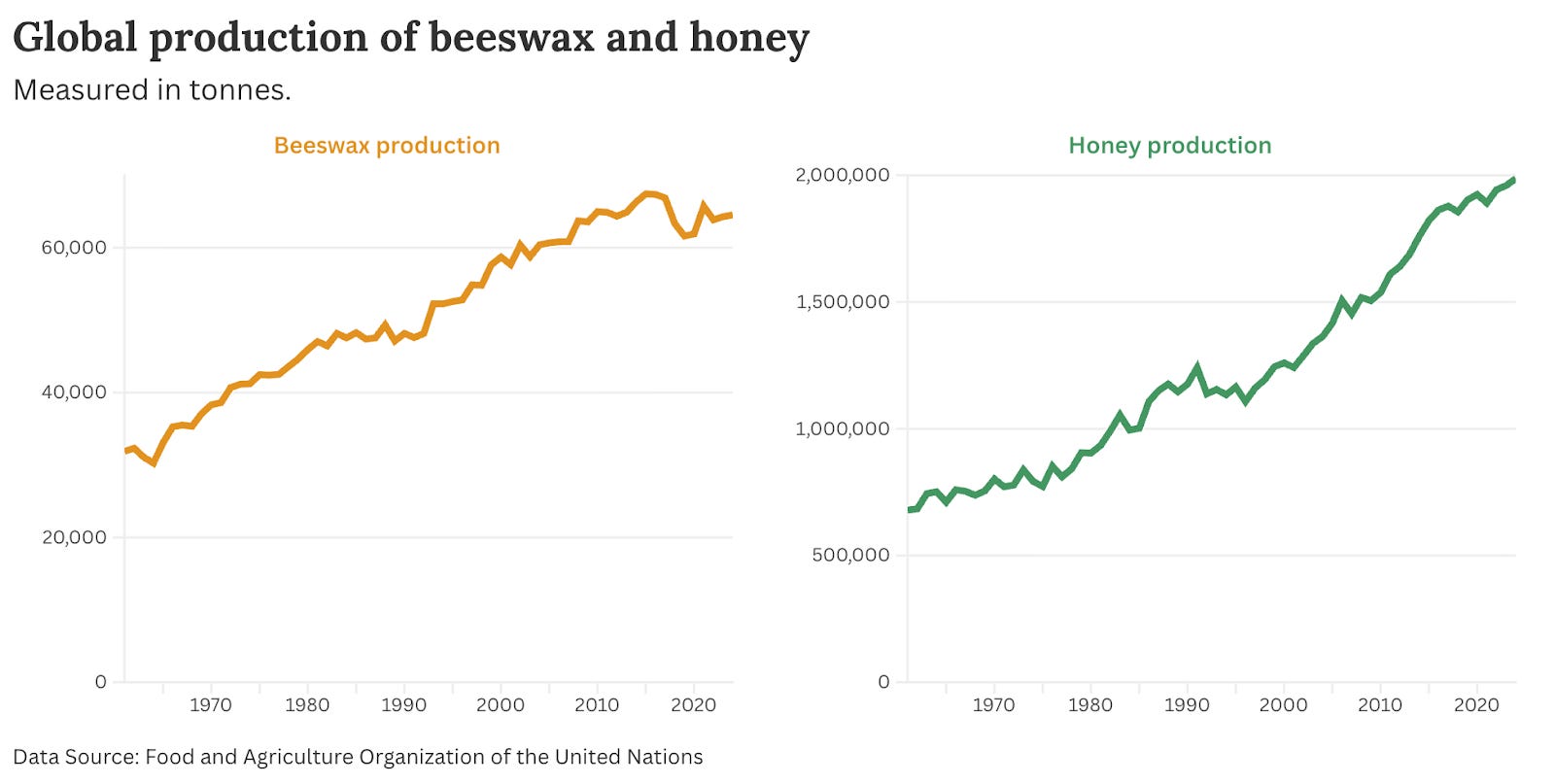 Bee Graph Are bees booming or dying off? - by Hannah Ritchie