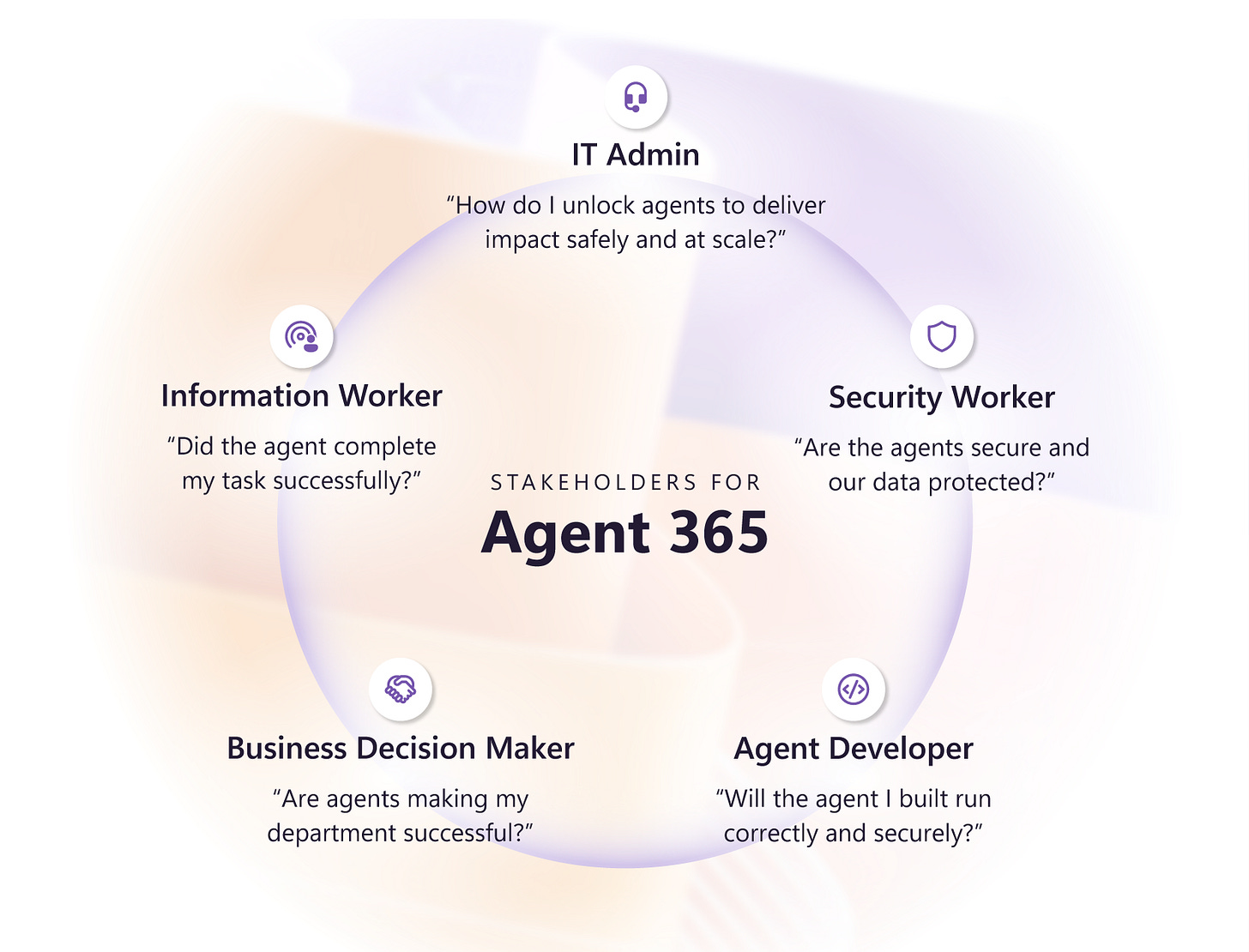 Range of control for Agent 365 agents. Range of control for Agent 365 agents.