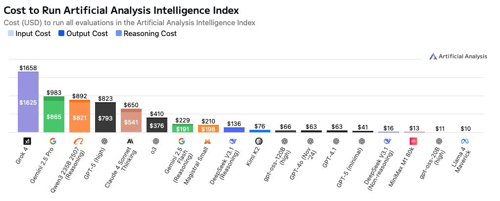 Bar graph showing costs to run AI evaluations. Grok 4 is highest at $1658. Bars are in blue, green, and orange. Labels includes AI models.