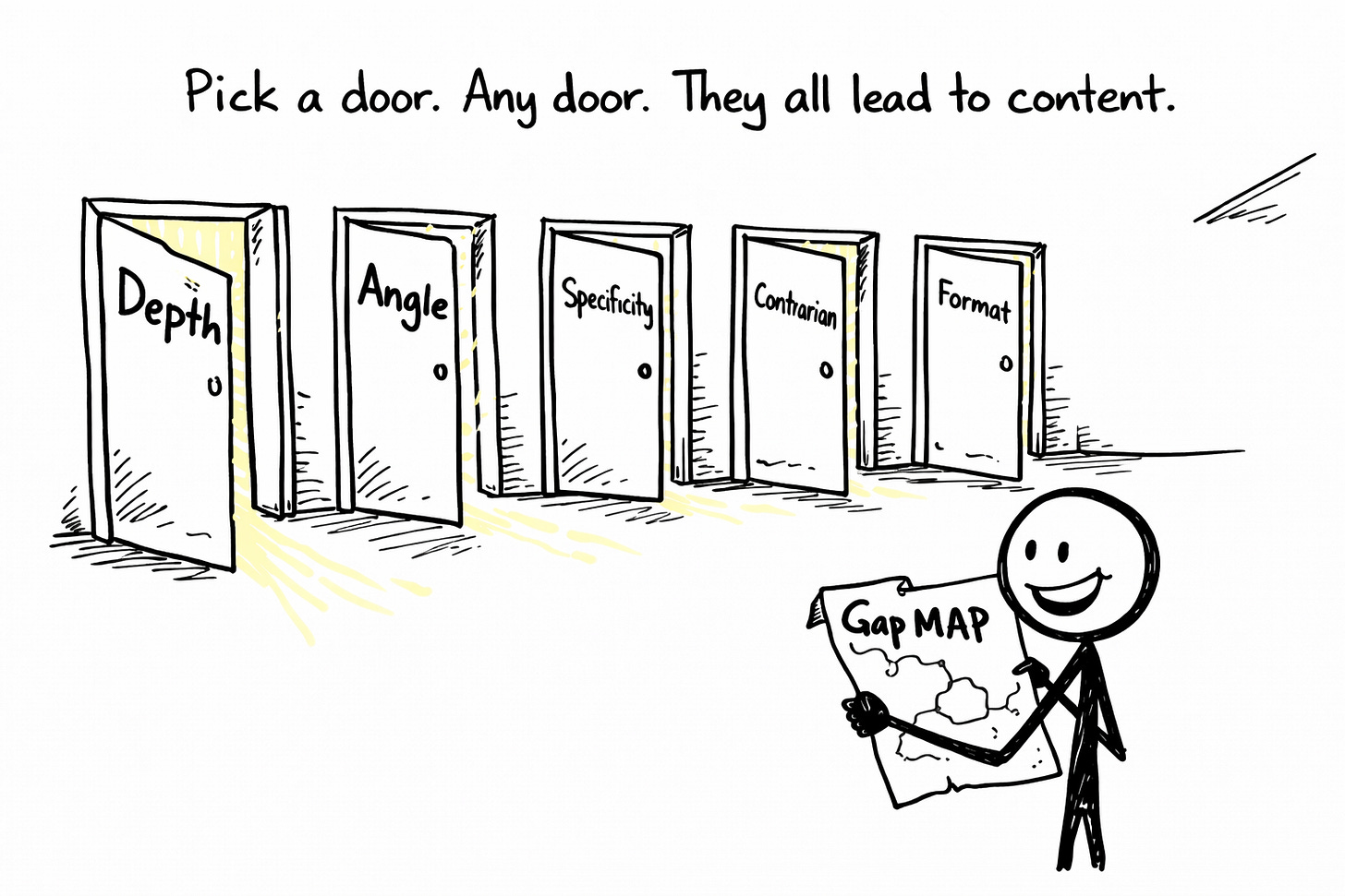 Five open doors in a hallway, each labeled with a gap type: Depth, Angle, Specificity, Contrarian, and Format. Light pours through every doorway. A smiling stick figure holds a crumpled map labeled Gap Map. Caption reads: Pick a door. Any door. They all lead to content.