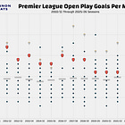 An Arsenal title would be perfect for the dead open play era