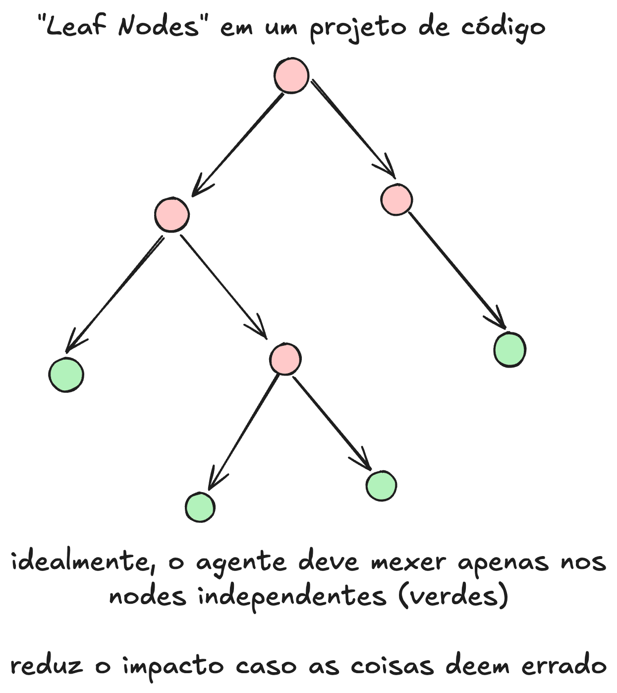 Quando estiver planejando mudanças, idealmente faça apenas em lugares isolados. Dessa forma, fica mais fácil testar e validar. Quando estiver planejando mudanças, idealmente faça apenas em lugares isolados. Dessa forma, fica mais fácil testar e validar.
