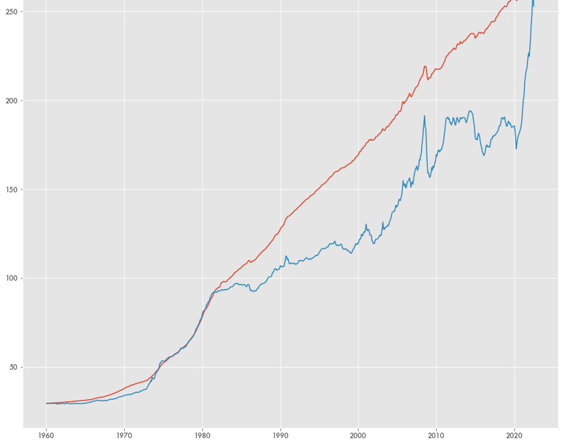 Current CPI-PPI Spread Lowest in Decades