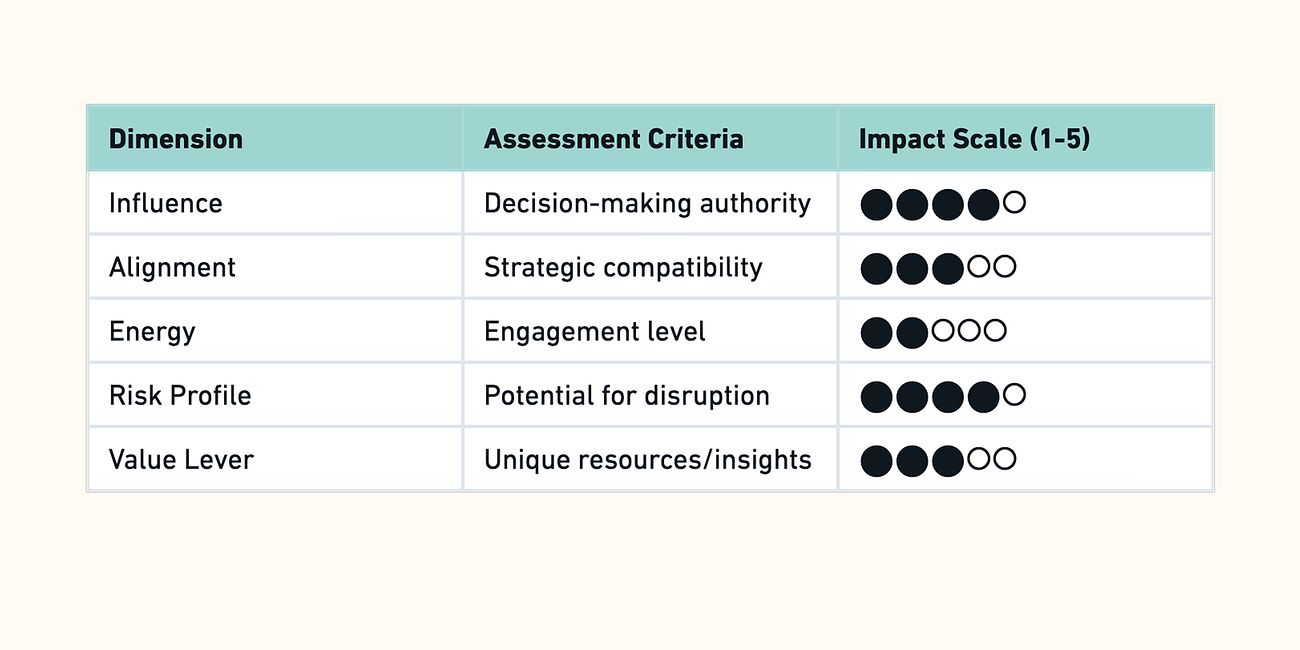 Pivoting: How To Transform Stakeholder Challenges Into Strategic Partnerships