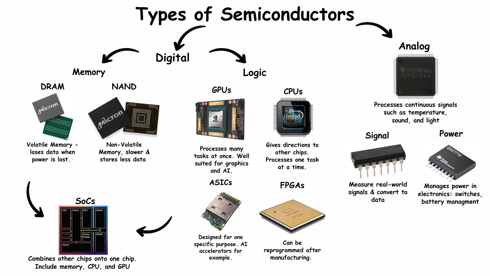 An Overview of the Semiconductor Industry