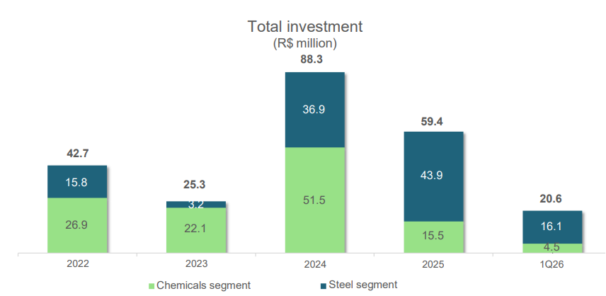 Bar charts of Dexxos CAPEX by segment, 2022 to 1Q26 Bar charts of Dexxos CAPEX by segment, 2022 to 1Q26