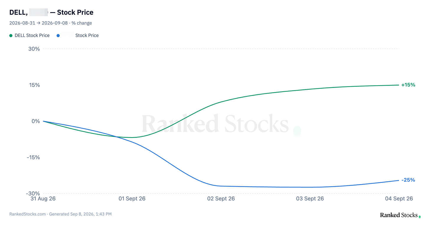 The two positions from August 31 to September 8, 2026: DELL up 15% after its Q2 print, the other position down 25% after its own. Source: RankedStocks.com, generated September 8, 2026. The two positions from August 31 to September 8, 2026: DELL up 15% after its Q2 print, the other position down 25% after its own. Source: RankedStocks.com, generated September 8, 2026.
