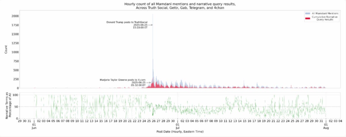 Visualization of Open Measures data showing all mentions of Zohran Mamdani and occurrences of posts containing Islamophobic and antisemitic narrative terms. Top plot illustrates posts-per-hour, bottom plot illustrates the percentage posts which correspond to the narrative query results. Visualization of Open Measures data showing all mentions of Zohran Mamdani and occurrences of posts containing Islamophobic and antisemitic narrative terms. Top plot illustrates posts-per-hour, bottom plot illustrates the percentage posts which correspond to the narrative query results.