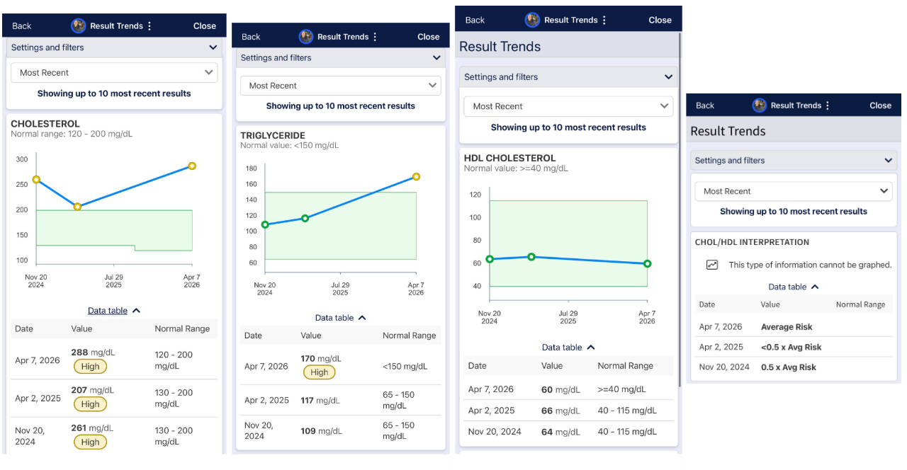 Screenshots of lipid panel blood test results showing three-year trends: total cholesterol rising from 207 to 288 mg/dL, triglycerides rising from 109 to 170 mg/dL, and HDL cholesterol holding steady at 60 mg/dL — forming a V-shaped trend across November 2024, April 2025, and April 2026.