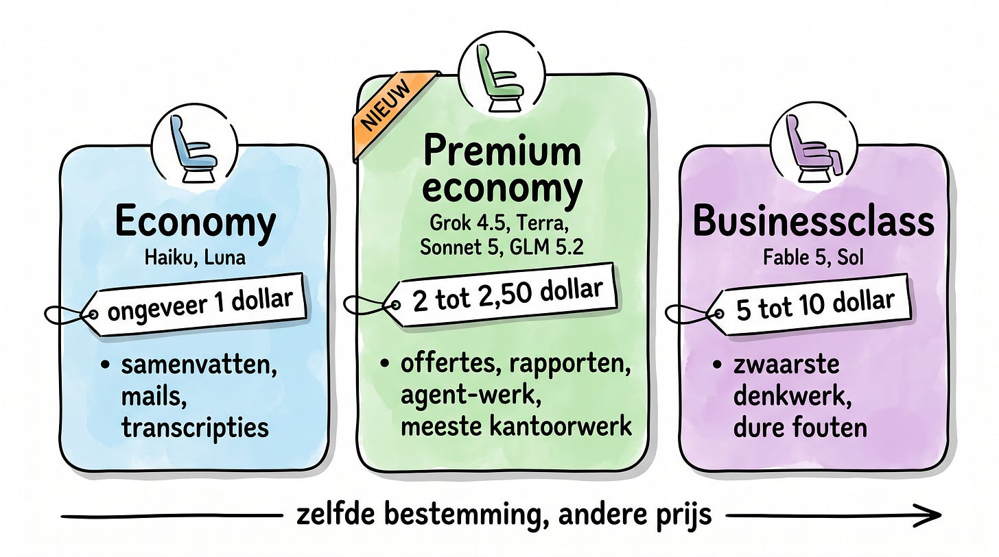 De drie prijsklassen van AI-modellen: economy, premium economy en businessclass De drie prijsklassen van AI-modellen: economy, premium economy en businessclass