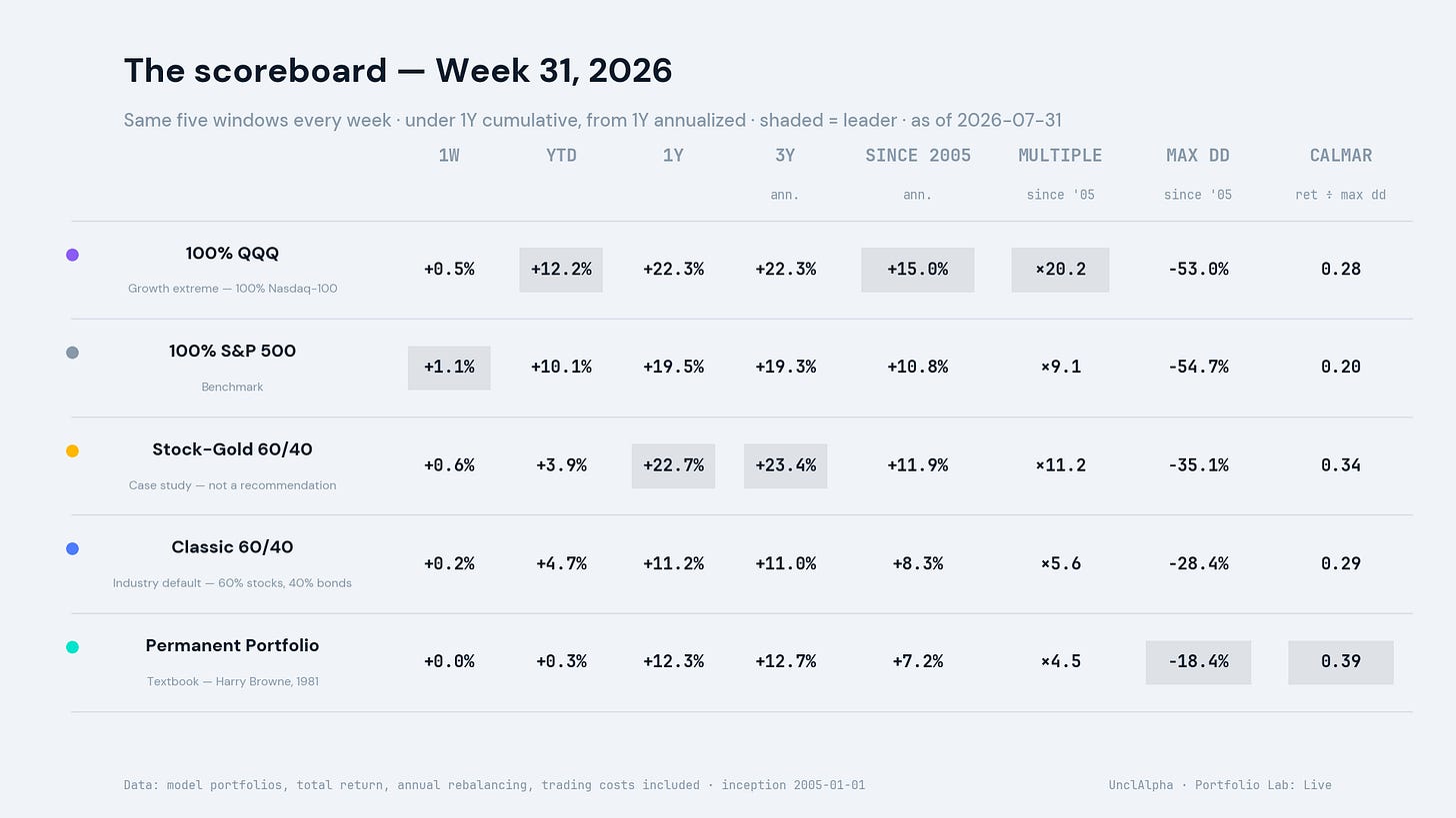 2026-W31_chart_scoreboard 2026-W31_chart_scoreboard