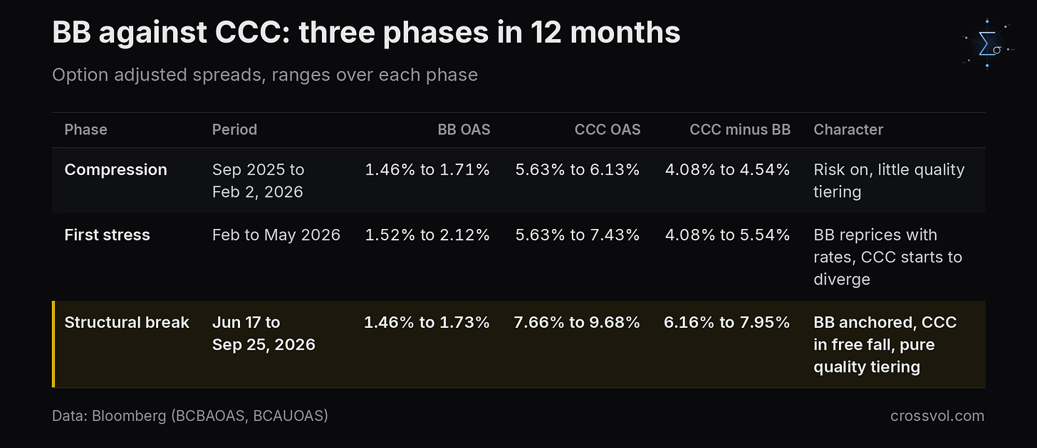 BB and CCC spreads over the past 12 months, in three phases