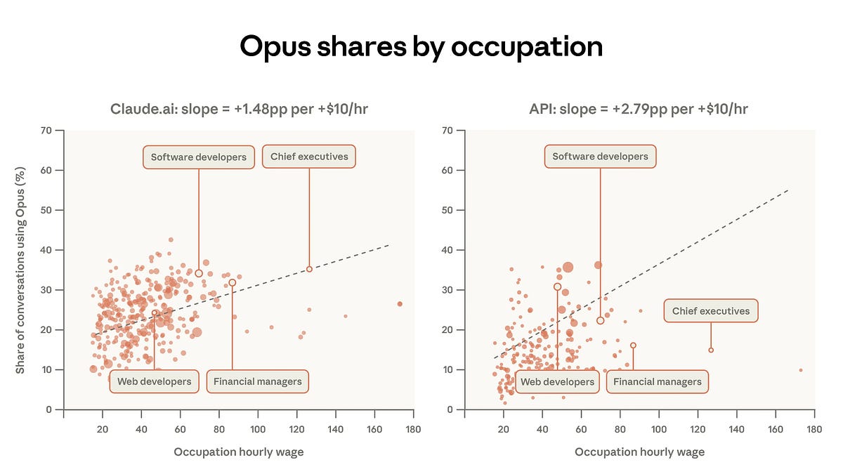 Learning to Learn with AI: Notes on Anthropic’s Economic Index