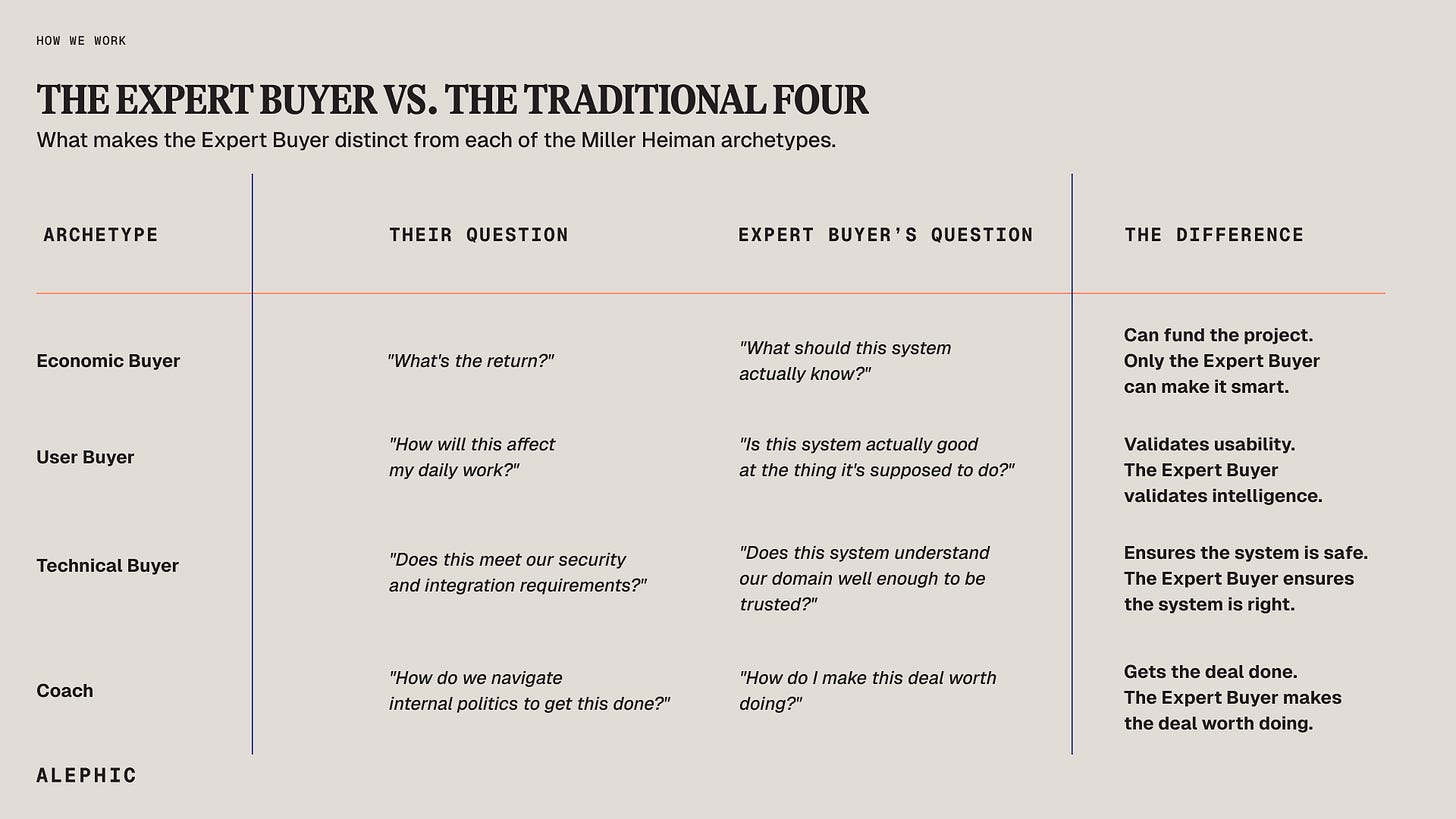 What makes the Expert Buyer distinct from each of the Miller Heiman archetypes. What makes the Expert Buyer distinct from each of the Miller Heiman archetypes.