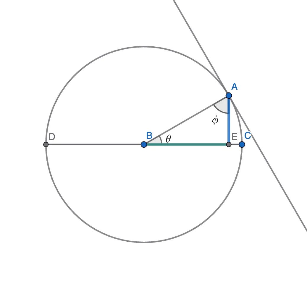 The same circle diagram with a new line drawn perpendicular to radius AB at point A, touching the circle at a single point to form the tangent line.