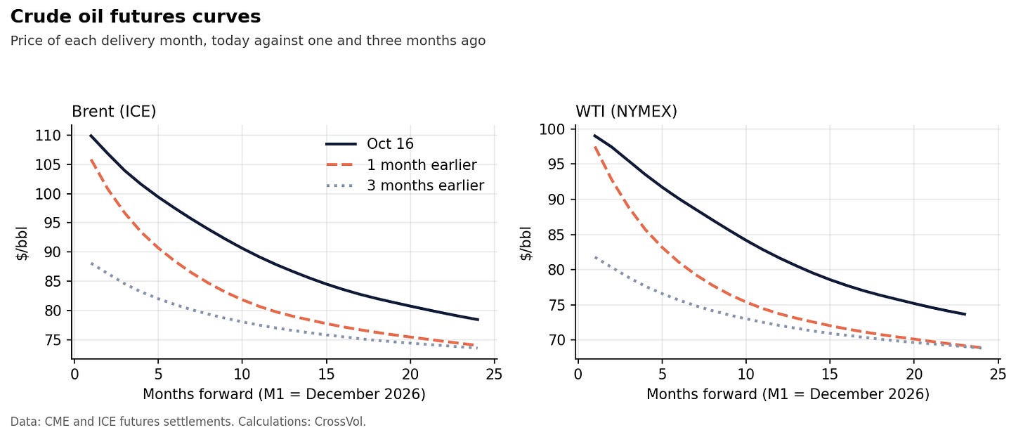 Chart 1. Brent and WTI futures curves on October 16, 2026, compared with one month and three months earlier. Both curves slope down steeply from the front month. Data: CME and ICE futures settlements. Calculations: CrossVol. Chart 1. Brent and WTI futures curves on October 16, 2026, compared with one month and three months earlier. Both curves slope down steeply from the front month. Data: CME and ICE futures settlements. Calculations: CrossVol.