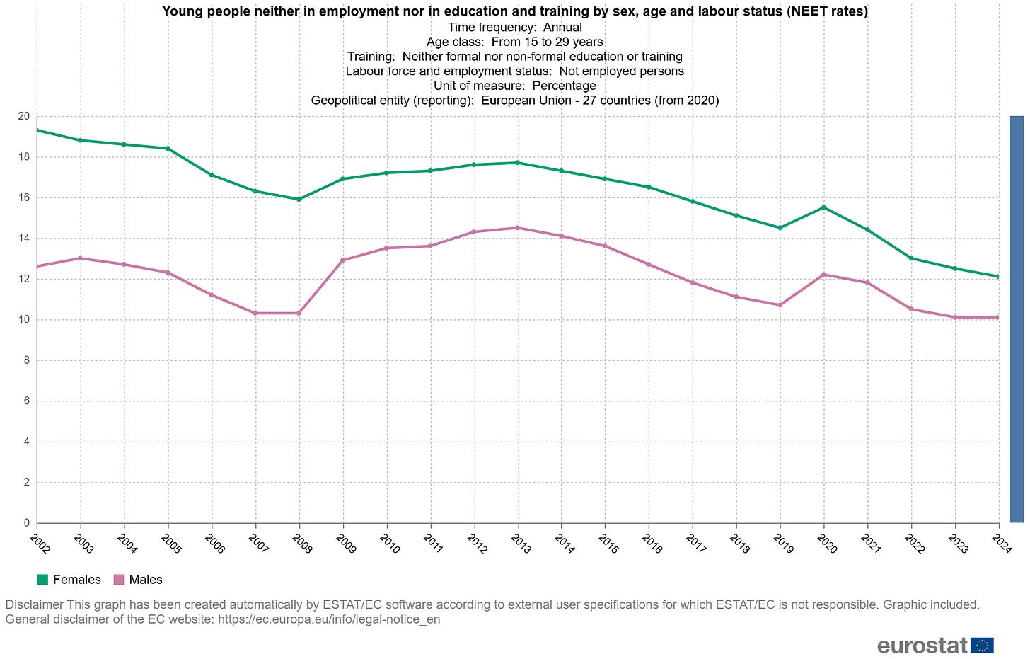 Graph showing a decline in the NEET rate among European Union citizens aged 15 to 29.