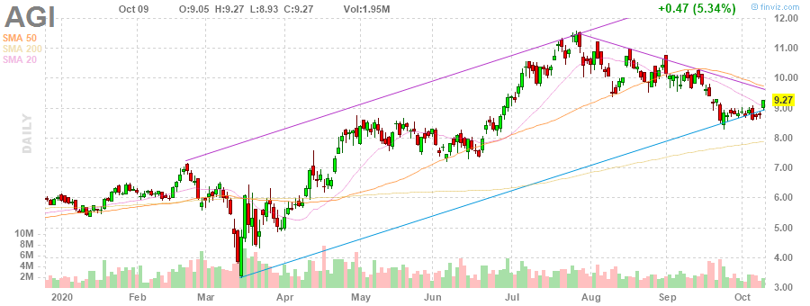 AGI Alamos Gold Inc. daily Stock Chart