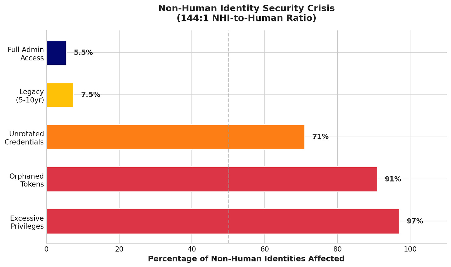 Alt text: Bar chart showing the percentage of non-human identities with excessive privileges, lacking rotation, and remaining active post-offboarding Alt text: Bar chart showing the percentage of non-human identities with excessive privileges, lacking rotation, and remaining active post-offboarding