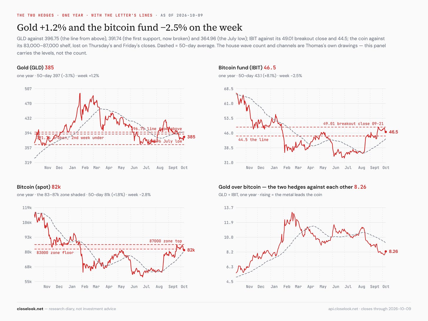 gld btc channels 2026 10 10