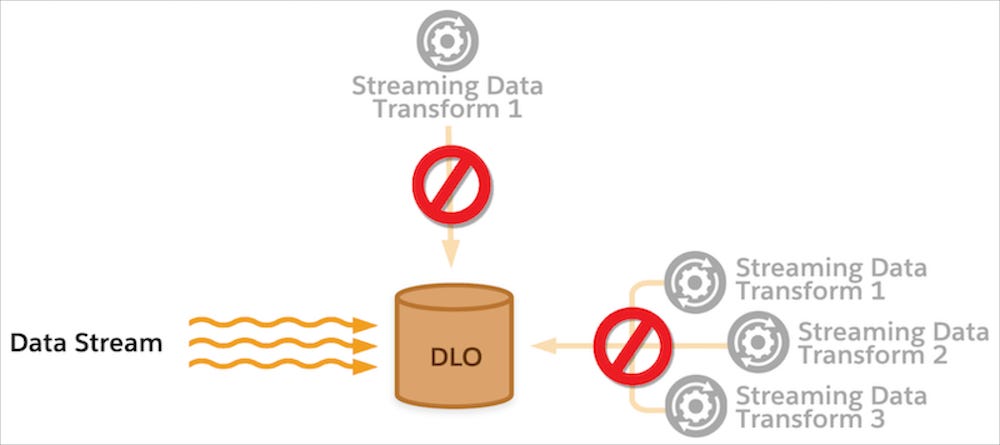 Diagram shows a DLO using a data stream with other data transforms grayed out as unavailable options