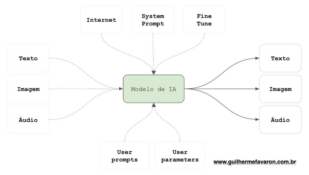 Como funcionam os Modelos de IA disponíveis Como funcionam os Modelos de IA disponíveis