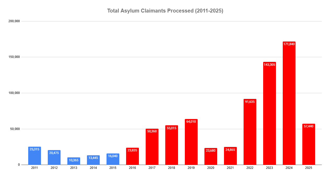   Total asylum claimants processed from 2011-2025. Notice the difference between the Conservative government in blue and the Liberal government in red. Information received from the Government of Canada. The 2025 figure is from January to June 2025.  