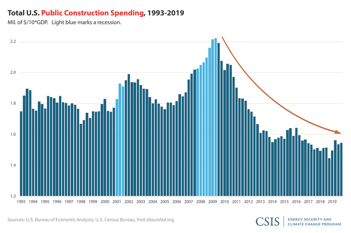 Donald Trump Is Right. We Need 'BIG & BOLD' Infrastructure Spending.