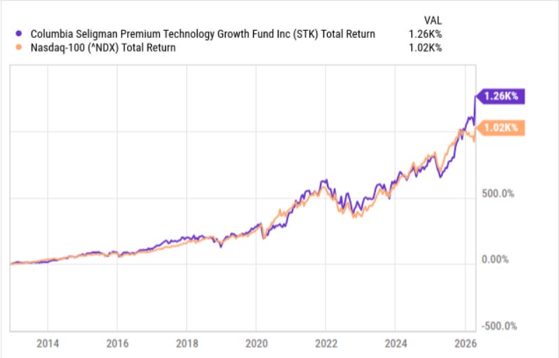STK performance compared to Nasdaq-100