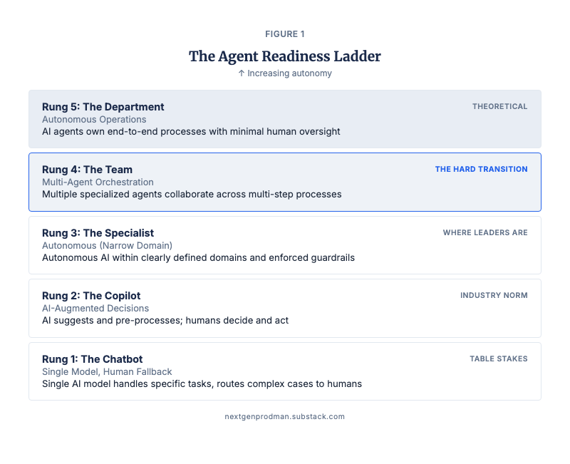 Figure 1: The Agent Readiness Ladder Figure 1: The Agent Readiness Ladder
