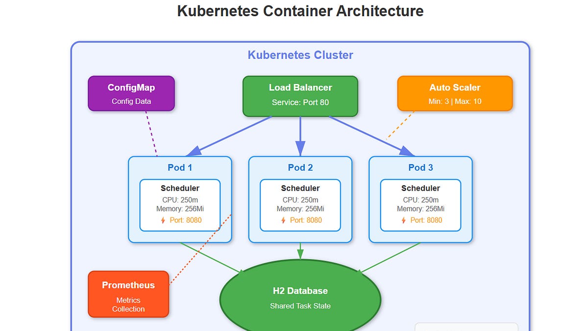 Day 52: Kubernetes and Containerization for Task Schedulers