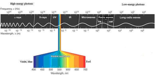 The electromagnetic spectrum - Figures and Tables
