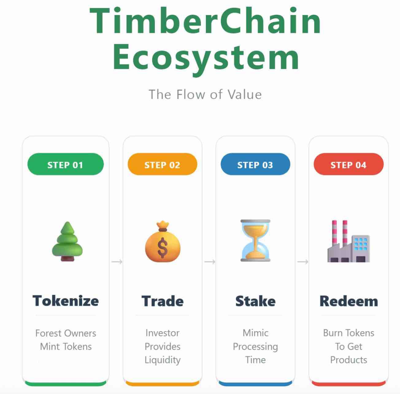 Tokenizing Timber: How RWAs Are Opening Capital Markets a Forest Couldn ...