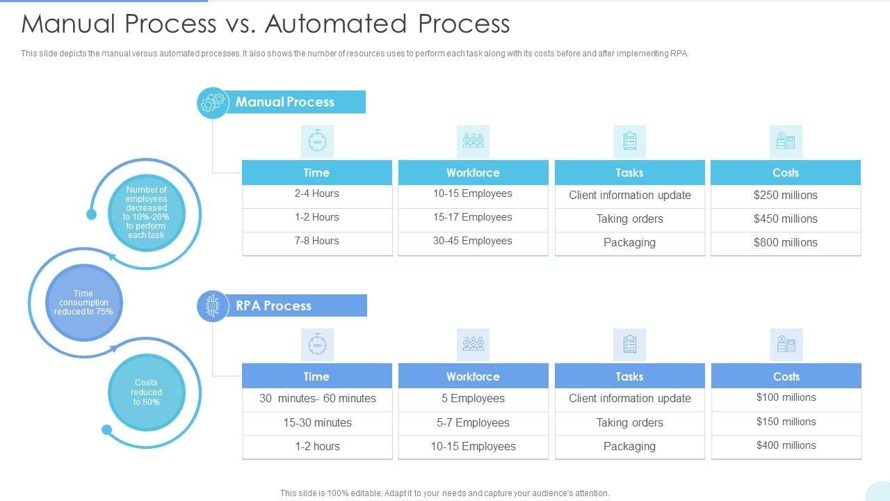 Before and After Automation
