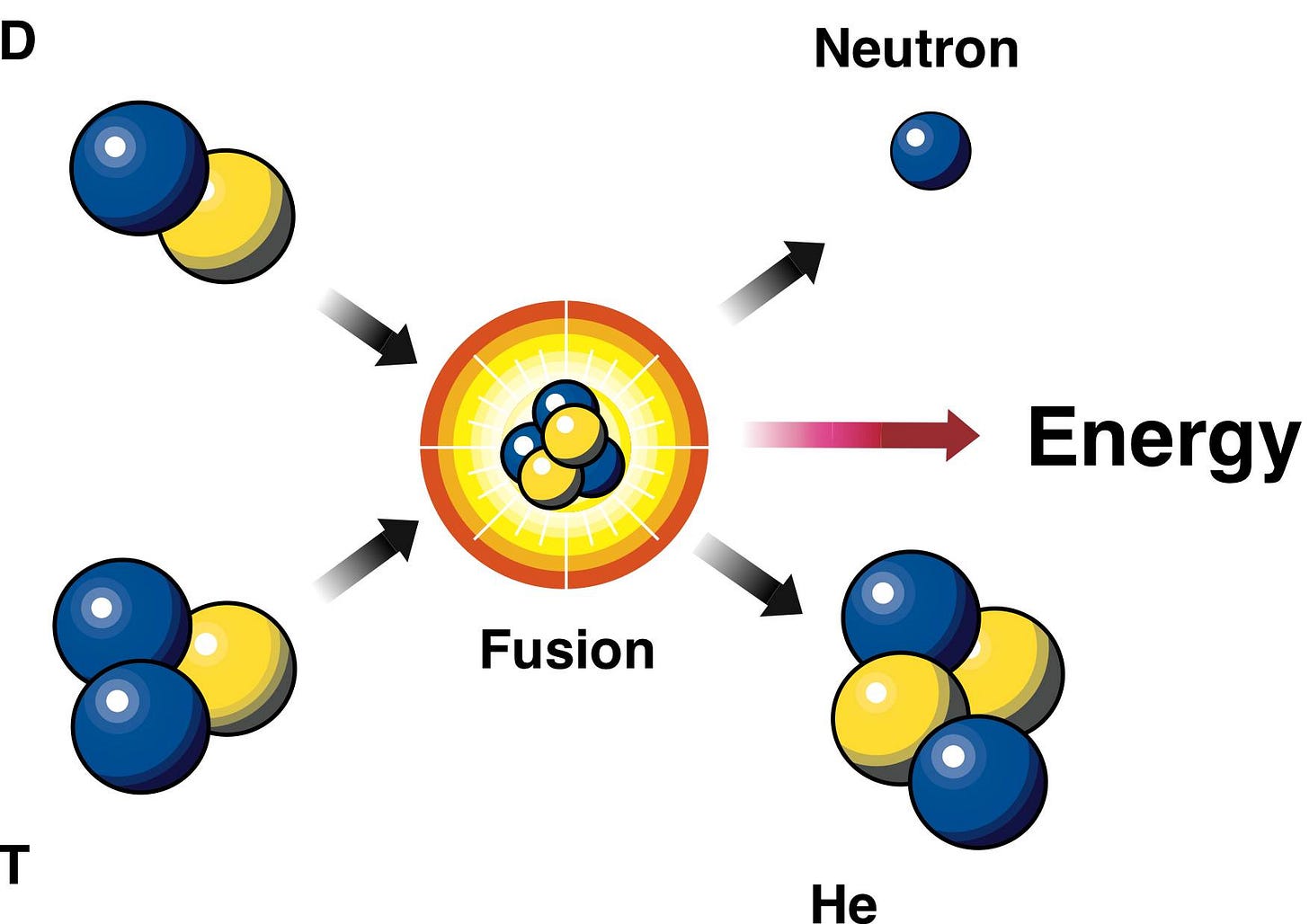 An image showing the rough scientific process of combining deuterium and tritium to generate a fusion reaction. There's something about helium in there, too. They look like billiards balls, really.
