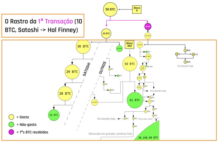 O rastro da primeira transação de bitcoin (em rosa). Registrada no bloco 9, de Satoshi para Hal Finney. Via “Taras”, no BitCoinTalk. O rastro da primeira transação de bitcoin (em rosa). Registrada no bloco 9, de Satoshi para Hal Finney. Via “Taras”, no BitCoinTalk.