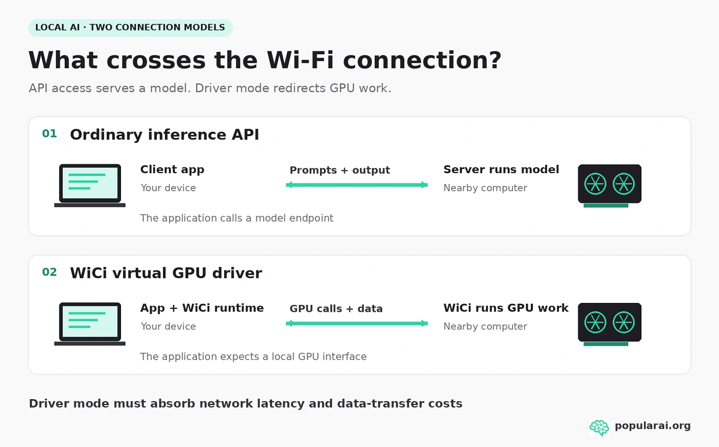 WiCi driver mode redirects GPU calls, adding network demands beyond ordinary inference APIs. WiCi driver mode redirects GPU calls, adding network demands beyond ordinary inference APIs.