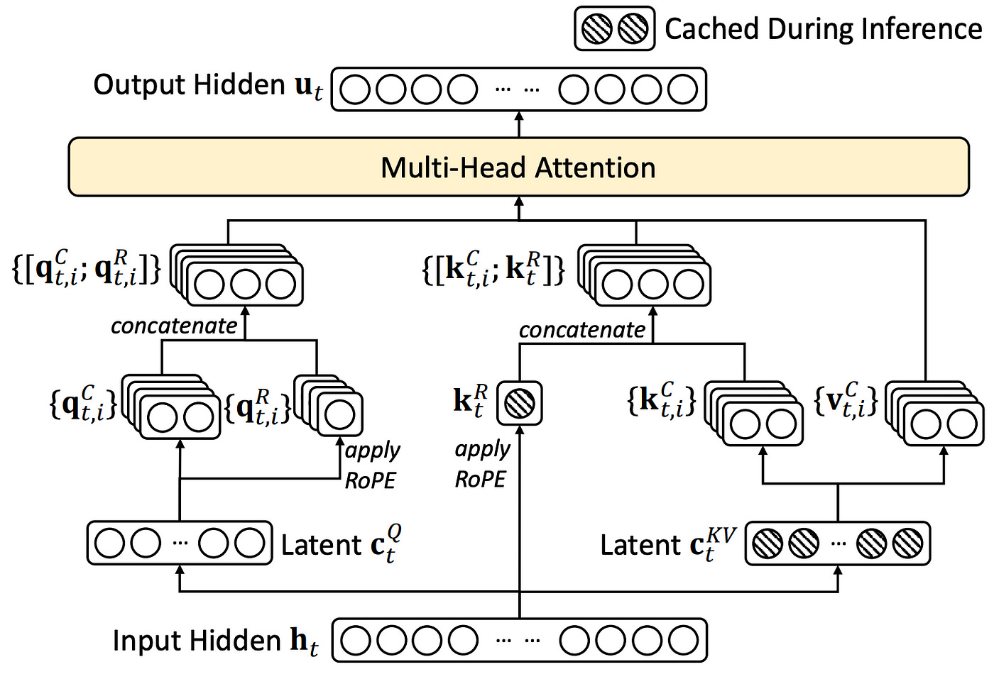 Multi-head Latent Attention (MLA): Secret behind the success of DeepSeek  Large Language Models | by Nagur Shareef Shaik | Jan, 2025 | Medium