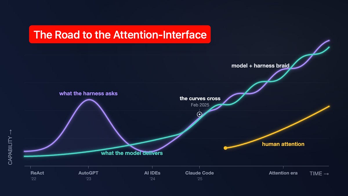 The Evolution of the Agent Harness