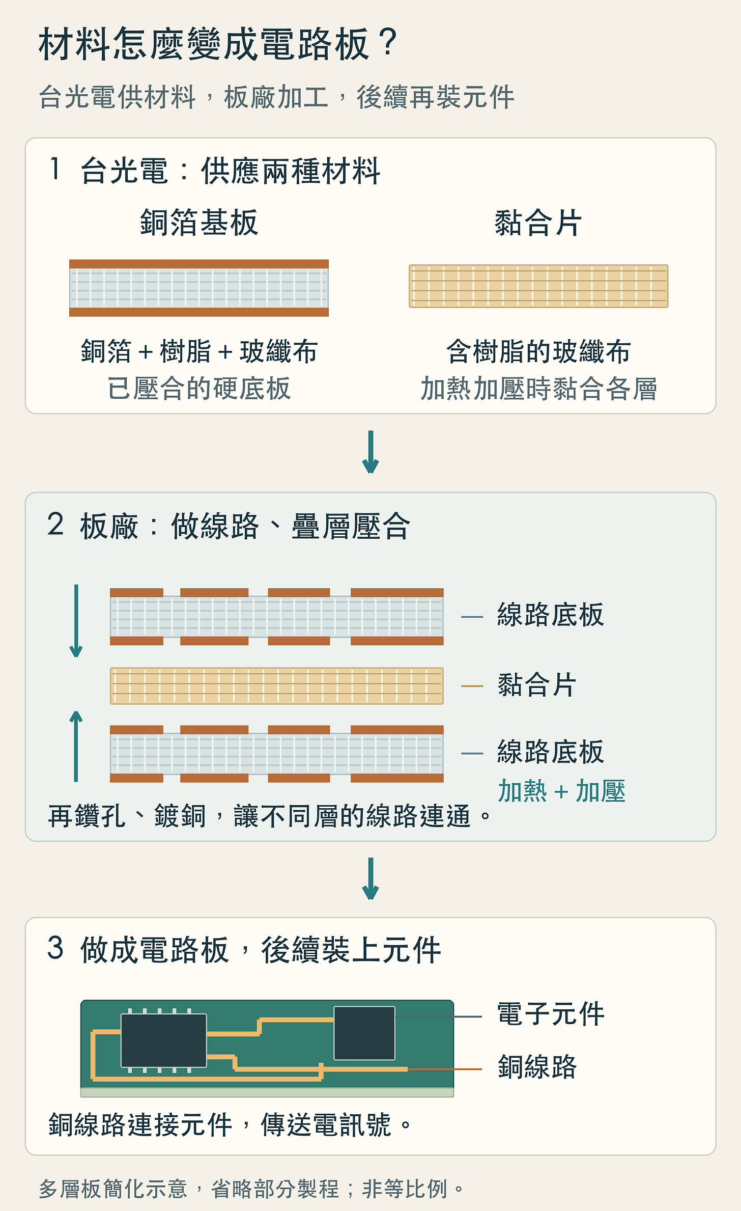 台光電供應銅箔基板與黏合片，板廠加工線路與壓合後做成電路板，再裝上電子元件