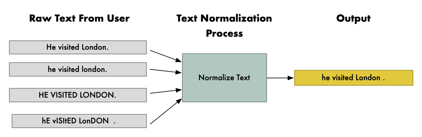 Text Normalization Text Normalization