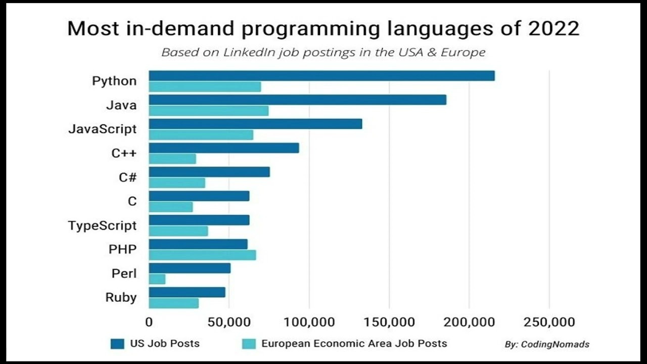 Lenguajes de programación mas usados en 2022 - YouTube