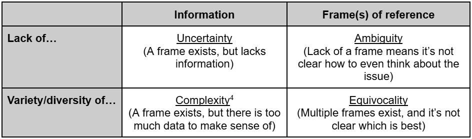 Lack of information is uncertainty, whereas lack of a frame is ambiguity. Too much information is complexity, whereas too many frames to choose between is equivocality.